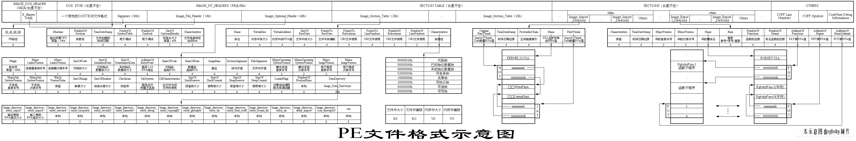 PE format