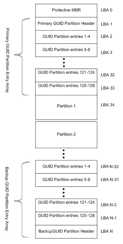 GPT format