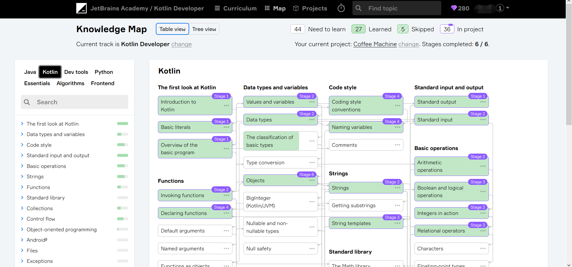 JetBrains Academy Knowledge Map