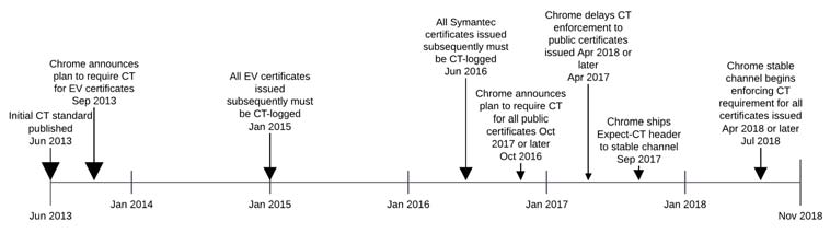 Major CT enforcement milestones in Chrome